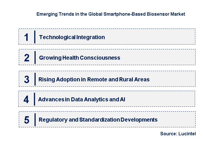 Emerging Trends in the Smartphone-Based Biosensor Market